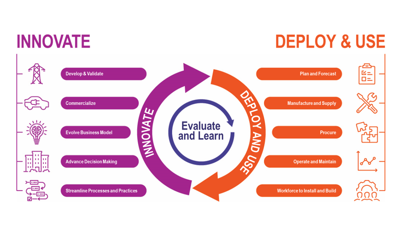 Chart showing various steps within two VGI sections, "Innovate" and "Deploy and Use," and how they connect into a continuous cycle of evaluation