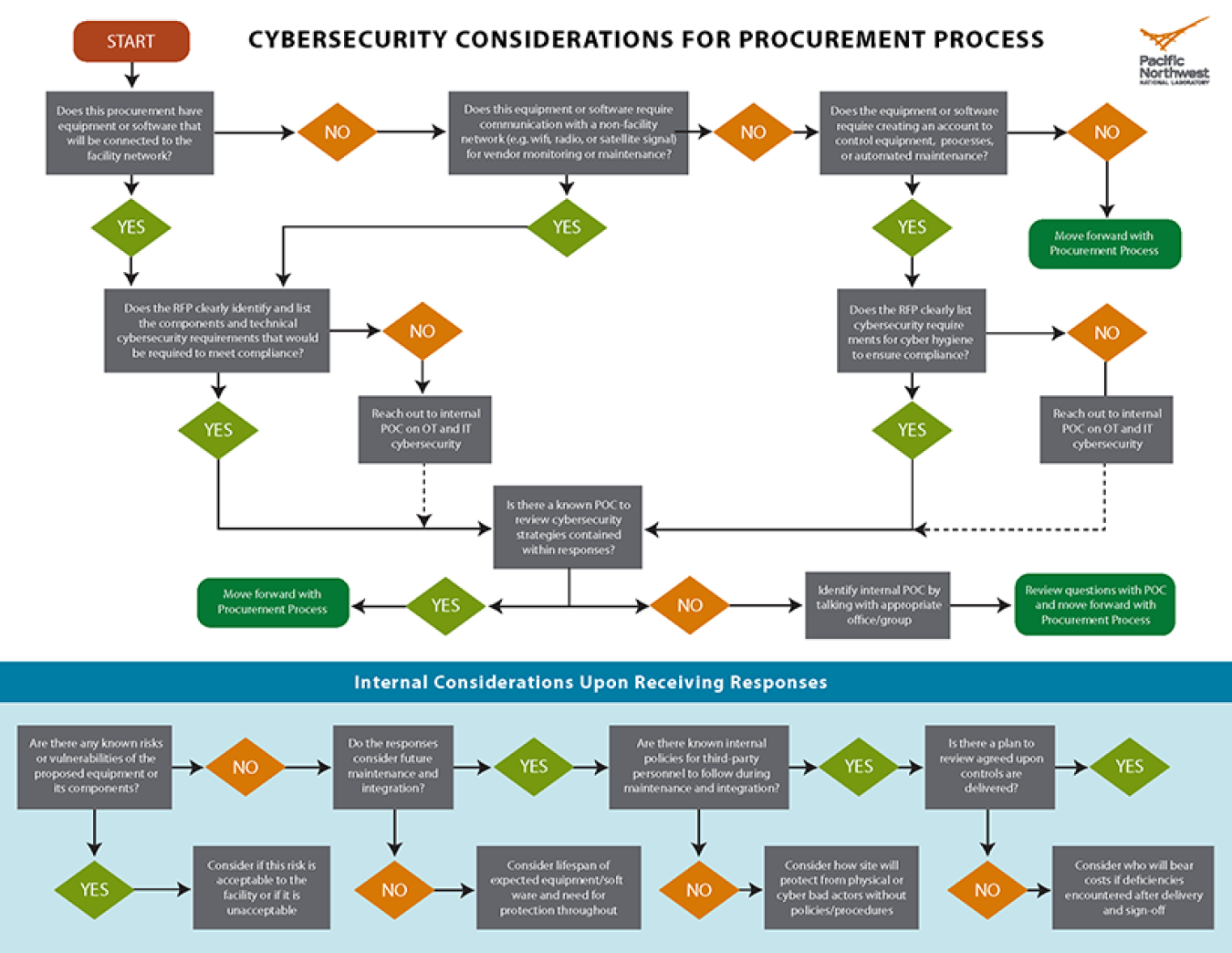 Diagram outlining the questions you should consider when procuring new cybersecurity equiptment, software, or services.