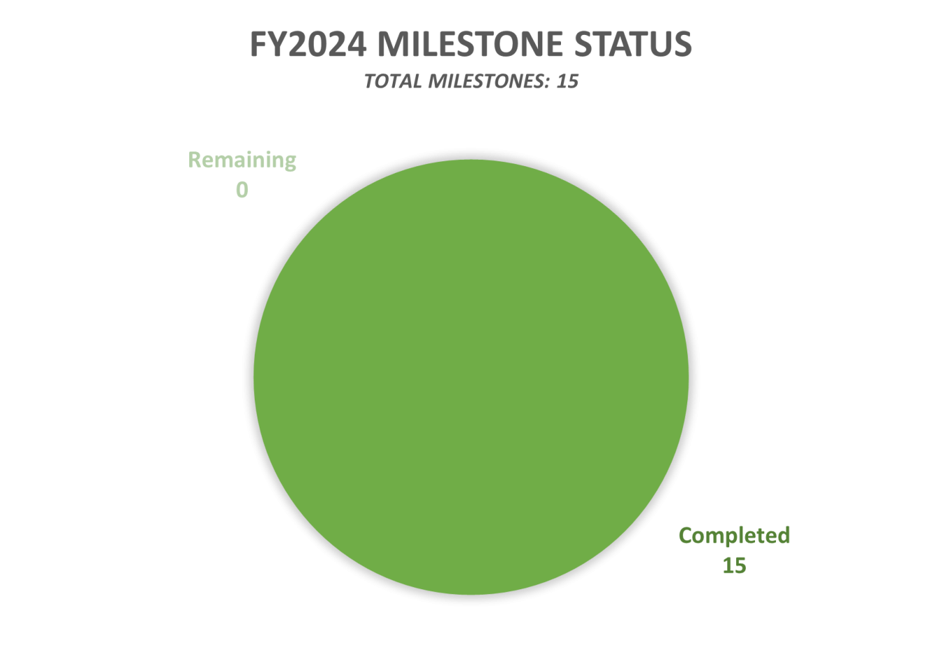 FY2024 Milestone Status_Updated20241023