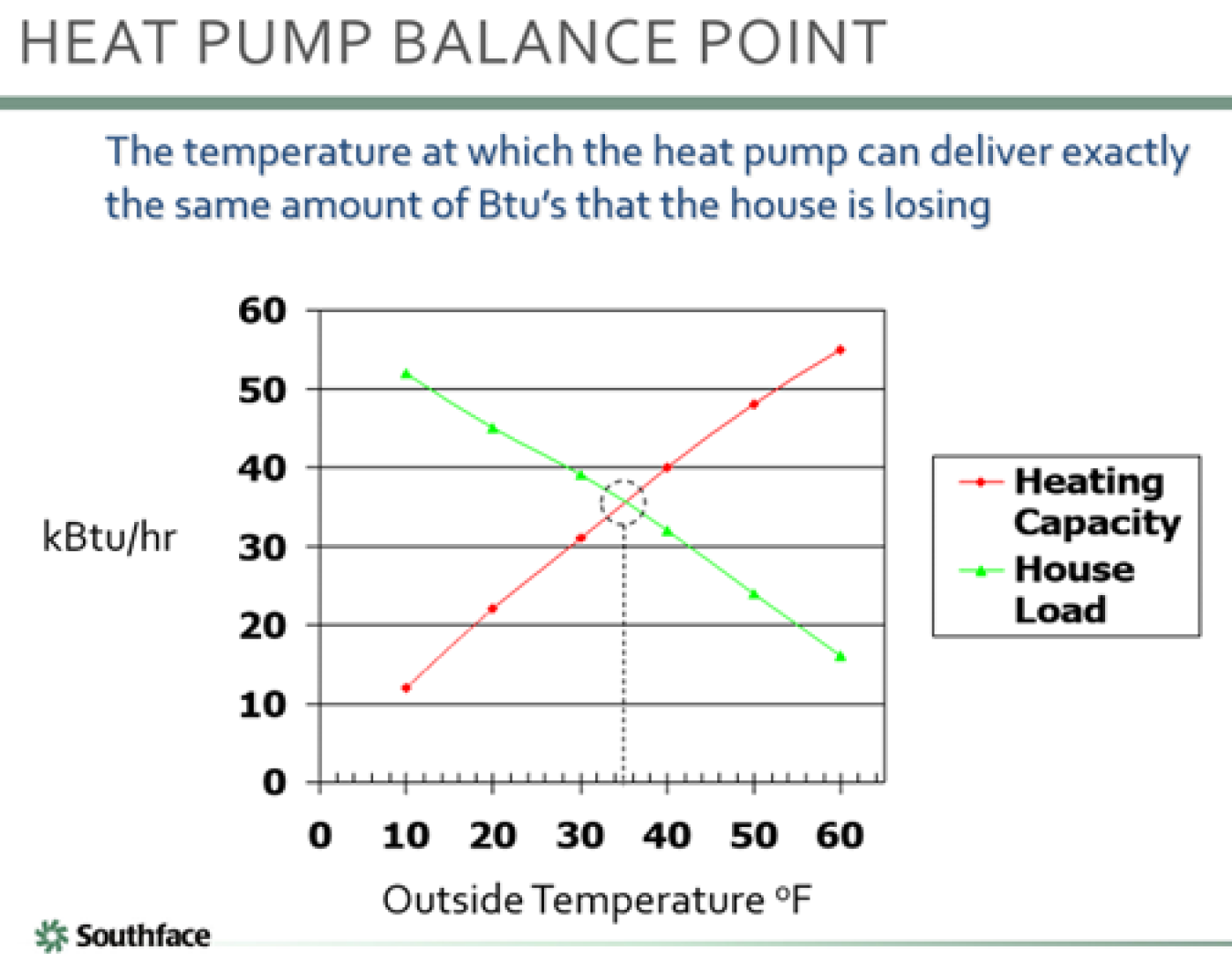 Heat Pump Balance Point. Chart showing kBtu/hr in the y-axis and outside temperature in Fahrenheit in the x-axis. A red line going up and to the right represents heating capacity and green line going down and to the left represents house load. They intersect at 35 degrees F and 35 kBtu/hr.