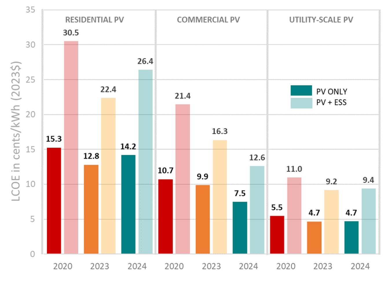 Levelized Cost of Electricity (LCOE) Chart