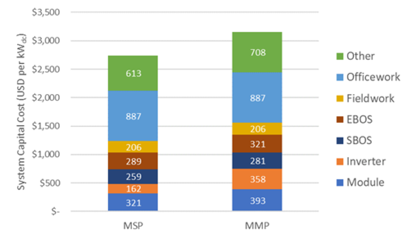 Residential Rooftop PV System (RPV) Chart