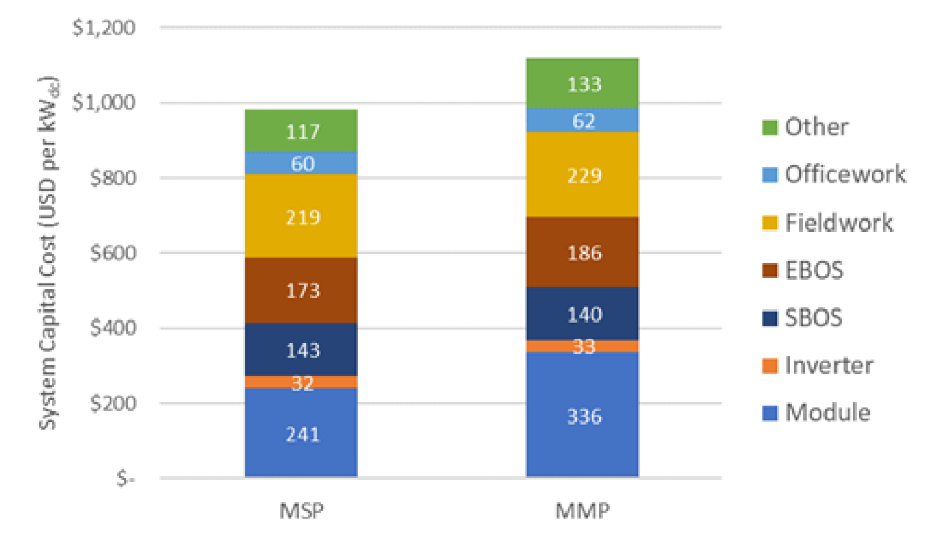 Utility-Scale PV System (UPV) chart