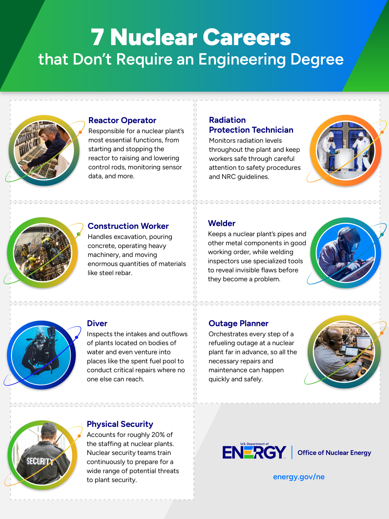 Full-page infographic titled "7 Nuclear Careers that Don't Require an Engineering Degree" with text and images for each career.