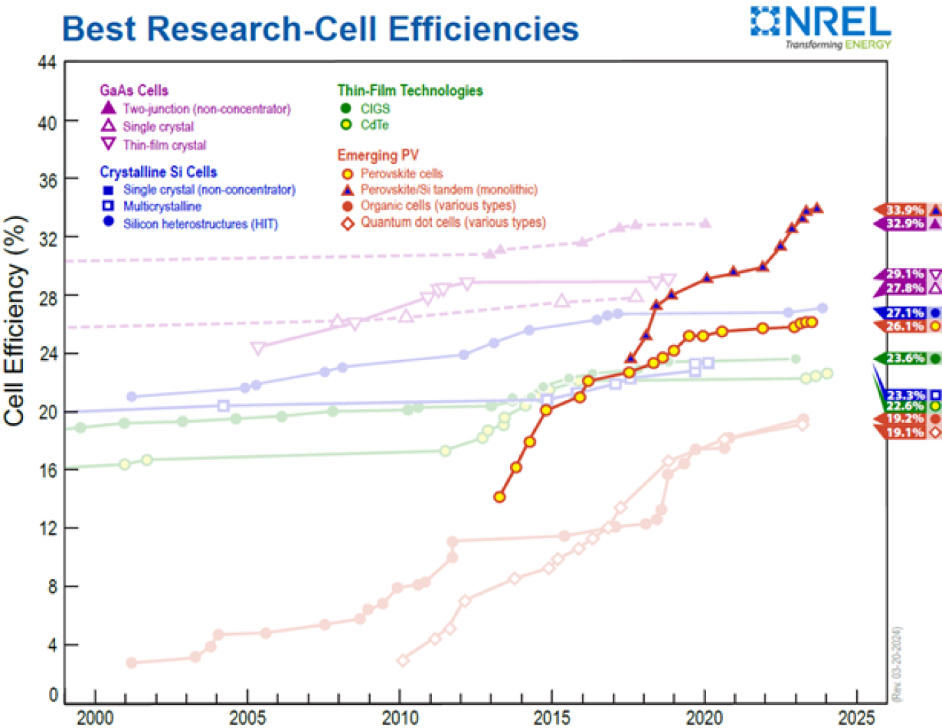 Chart showing record efficiencies over time of perovskite PV devices compared to other PV technologies.