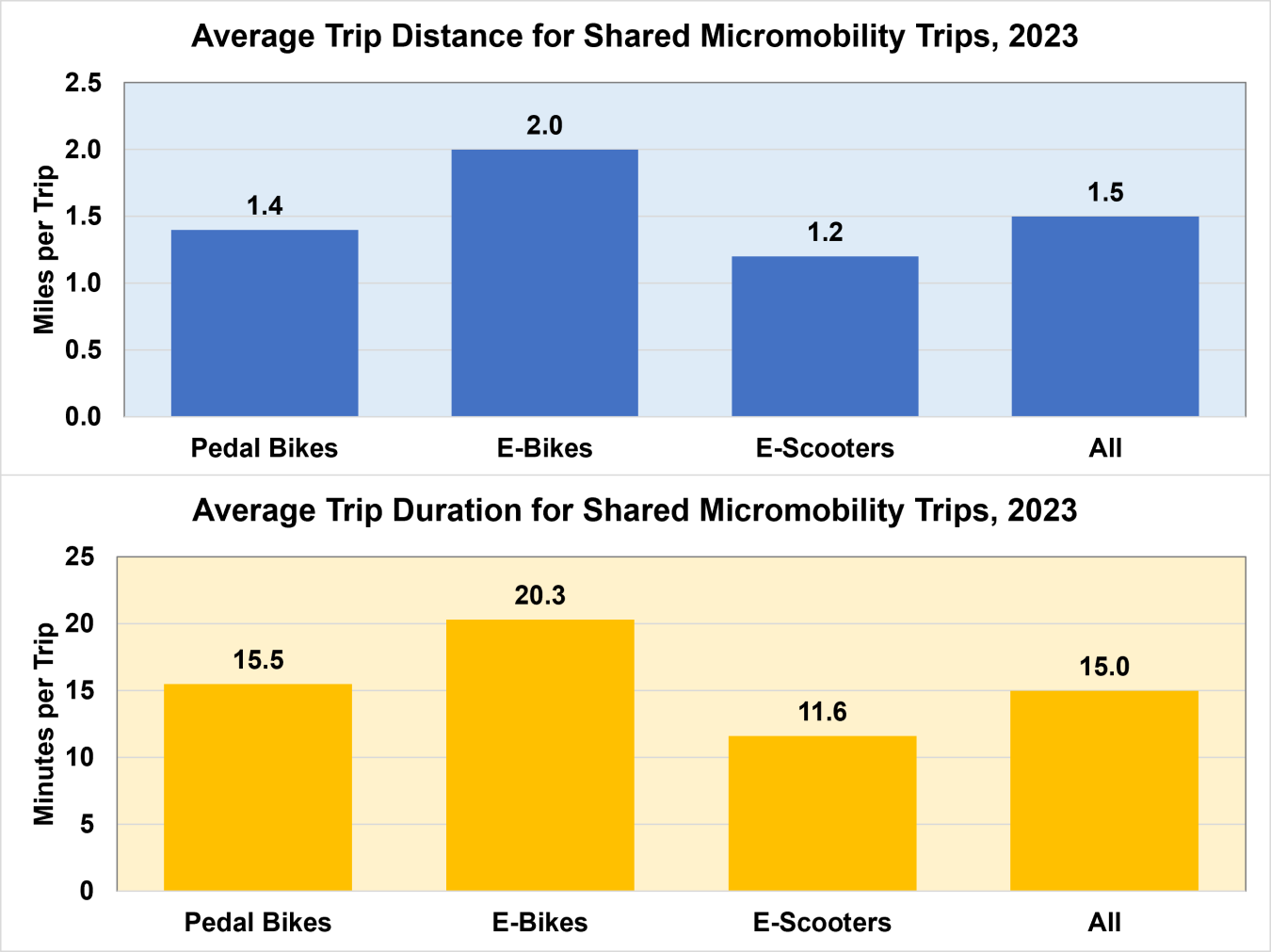 Average Trip Distance for Shared Micromobility Trips, 2023