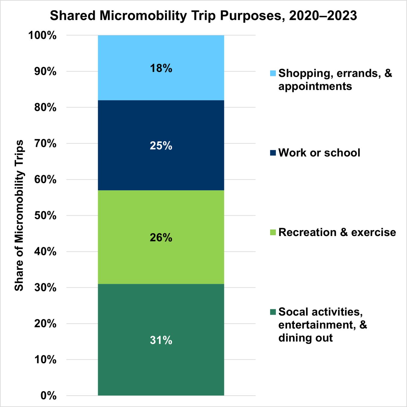 Shared Micromobility Trip Purposes, 2020-2023