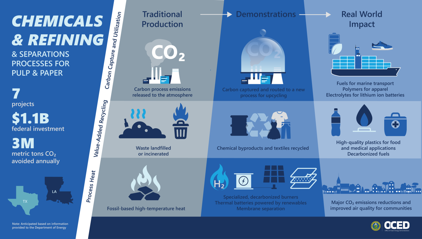 Chemicals and refining snapshot