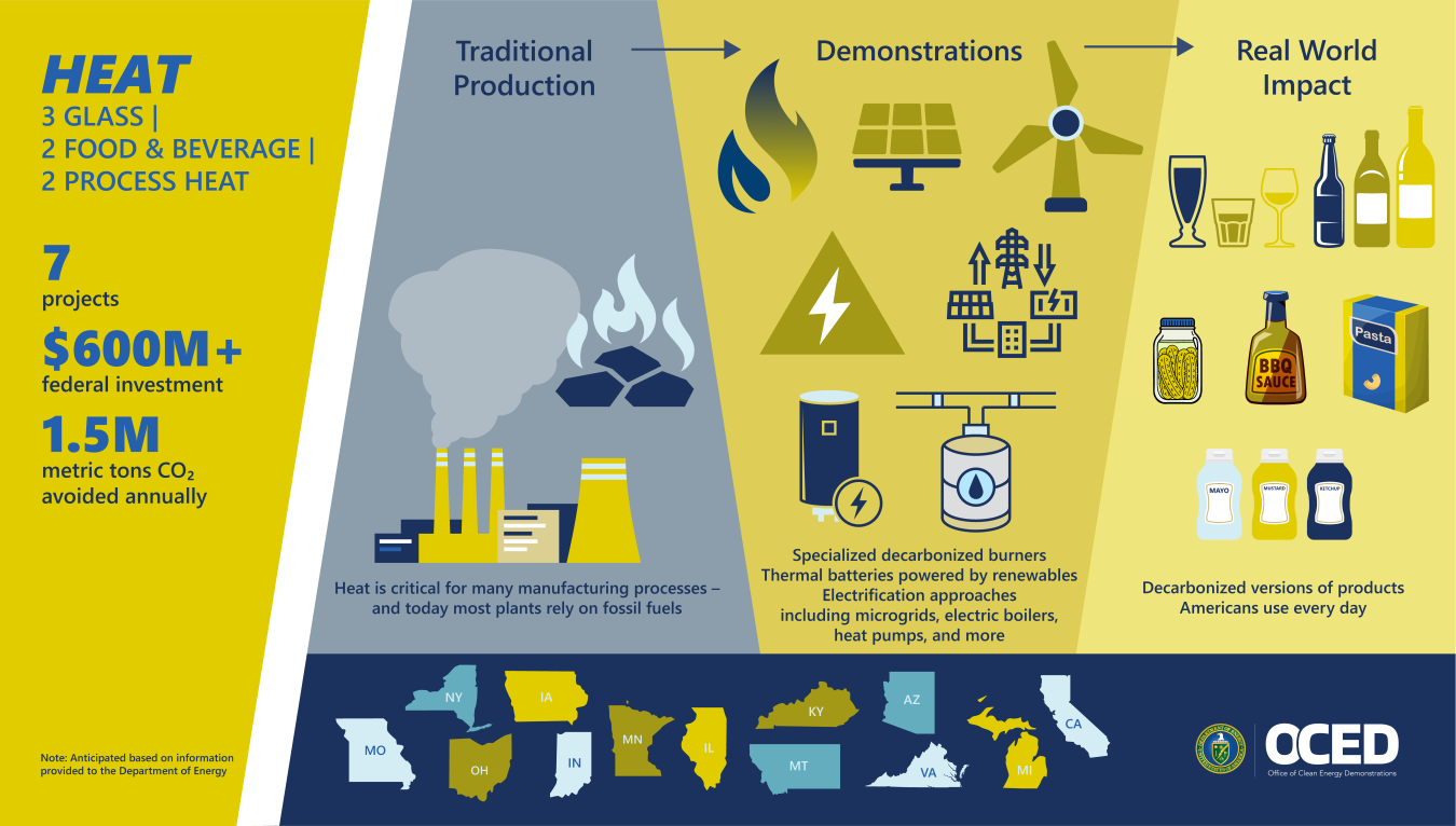 Overview of heat projects under IDP