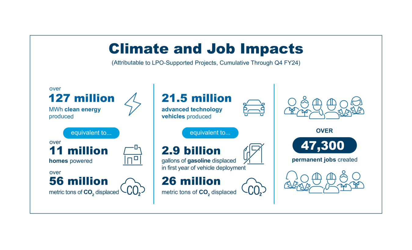 lpo job and climate impacts as of end of FY24