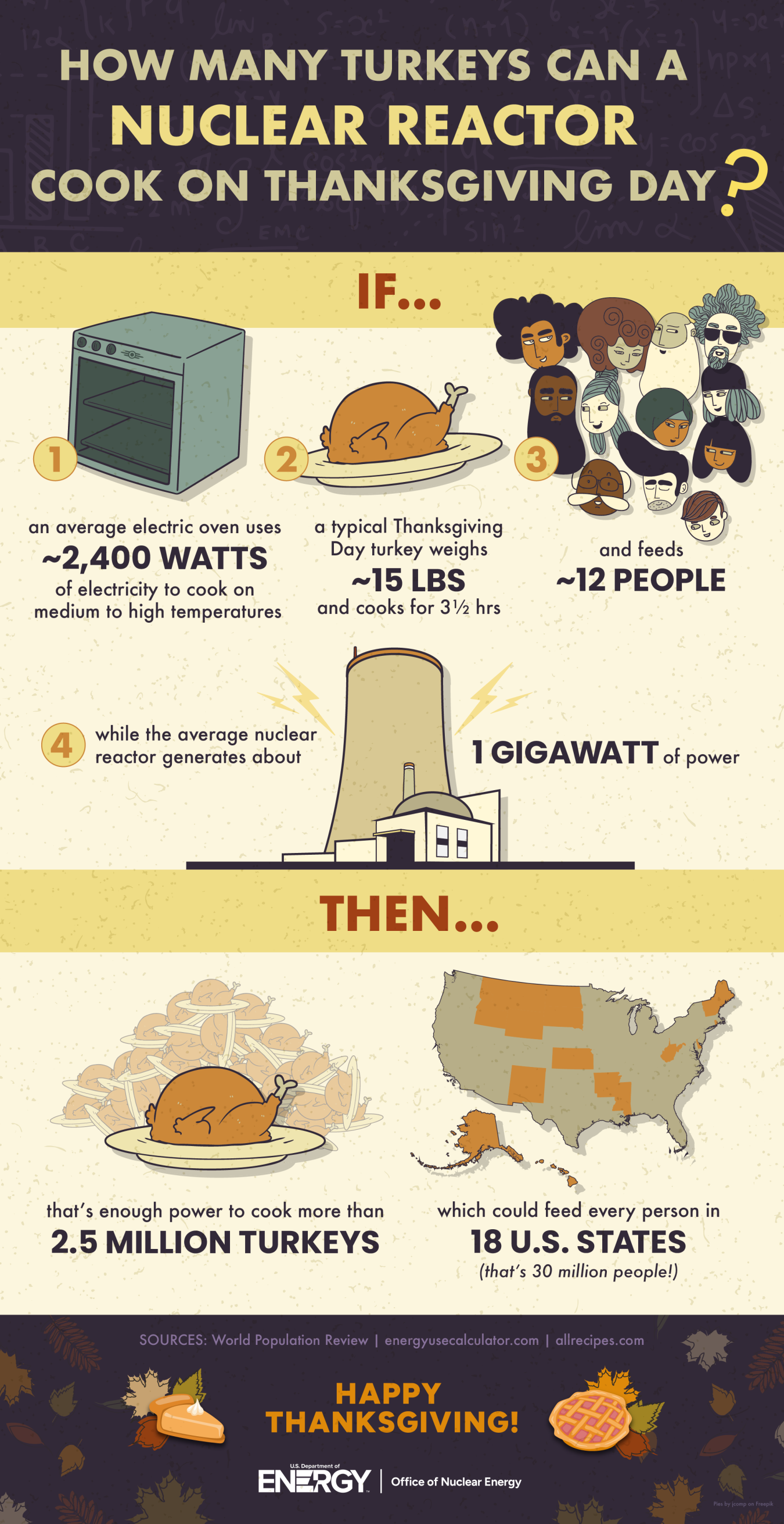 Infographic explaining how many turkeys a nuclear reactor can cook on Thanksgiving Day 