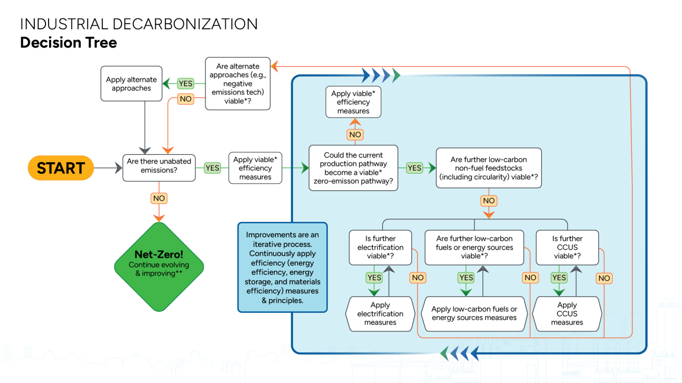 Industrial decarbonization flow chart