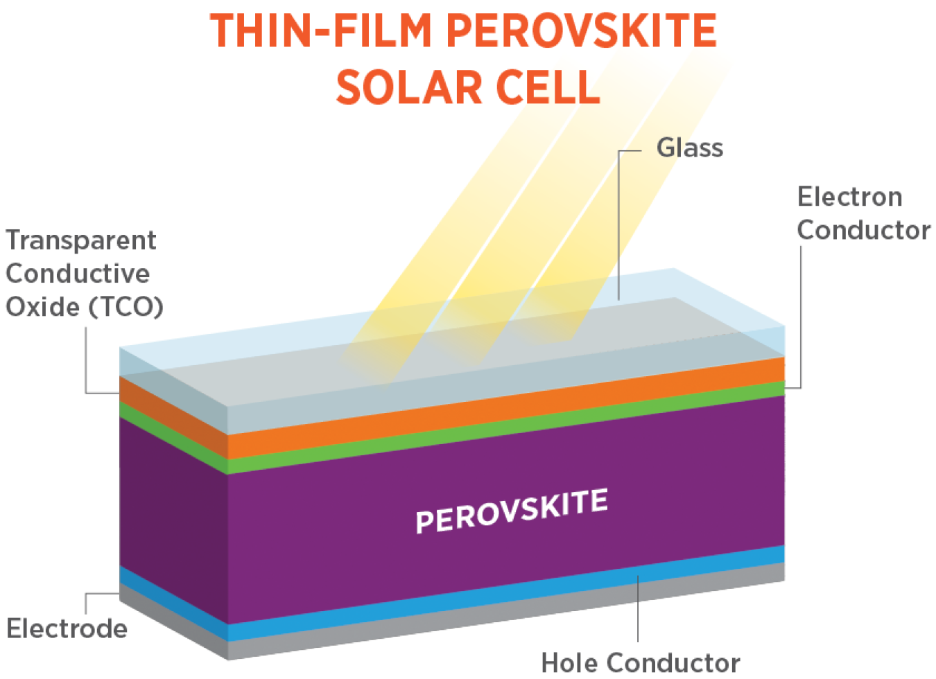 Thin Film Perovskite Solar Cell