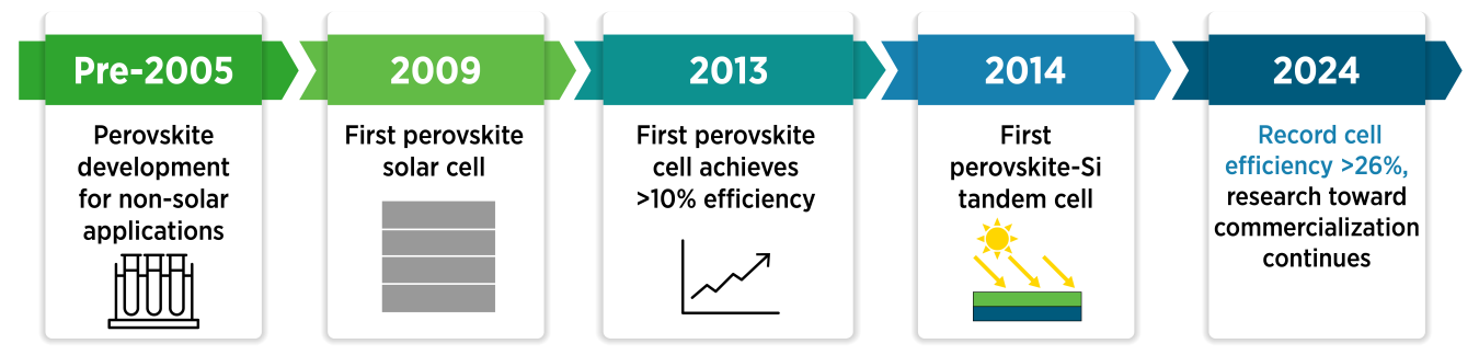 Perovskite Timeline