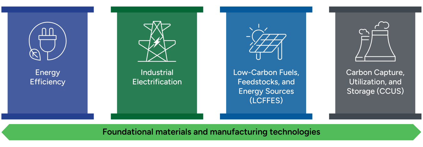 Four banners reading energy efficiency, industrial electrification, low-carbon fuels, feedstocks, and energy sources, and carbon capture, utilization, and storage