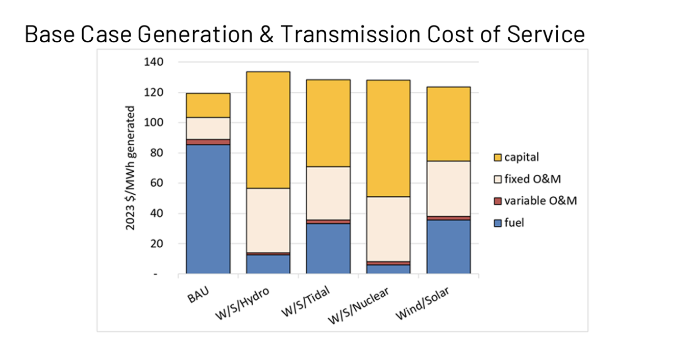 Figure 1) ACEP energy cost estimates for four scenarios compared to the BAU (business as usual) case. From the “Wind-Solar addendum” to the original study.