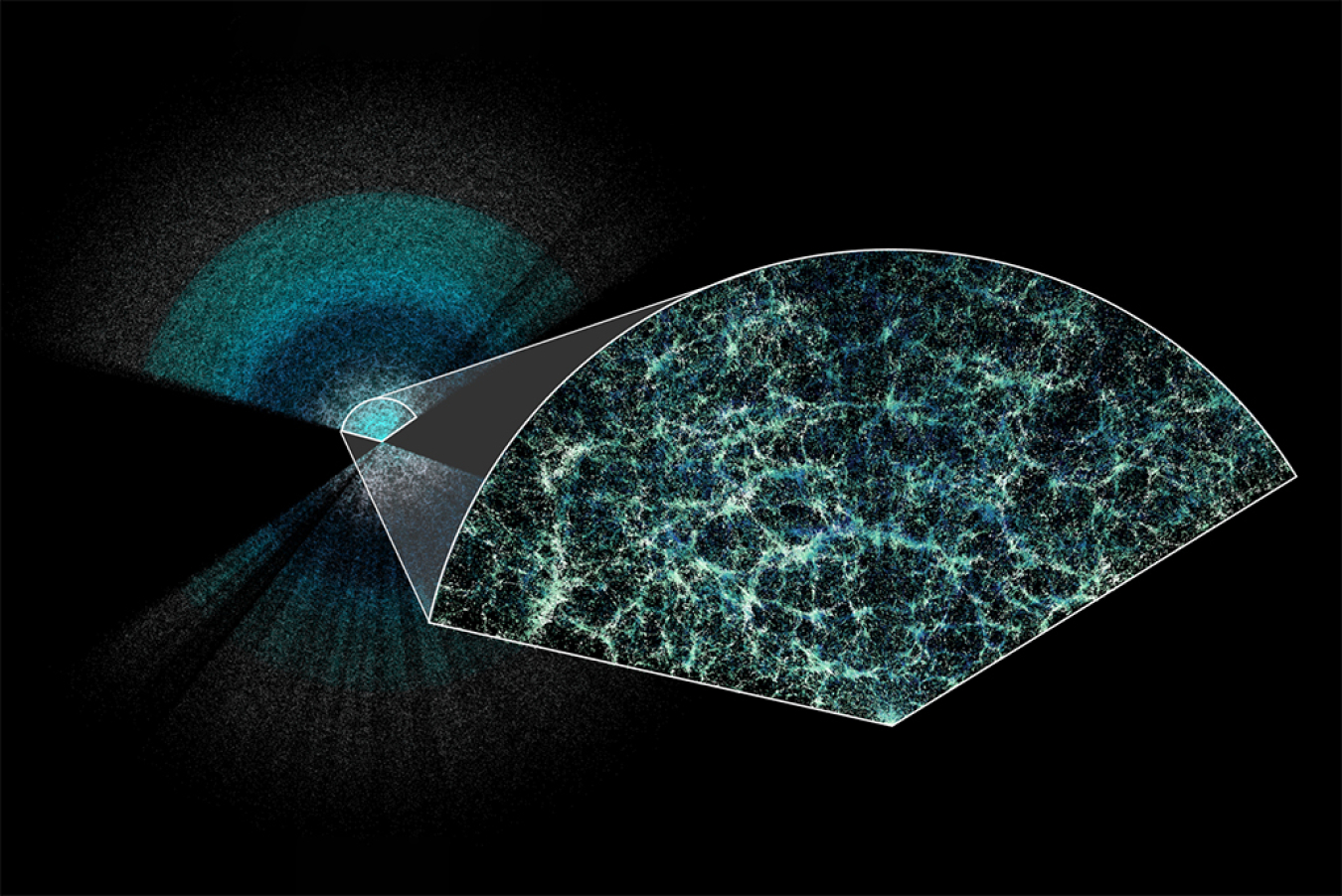 A thin-slice of the 3D map created using data from the Dark Energy Spectroscopic Instrument. It looks like a fan-shape with several layers of different colors of teal. There is a zoomed in section that shows the structure closer-up, which is in a spiderweb pattern.