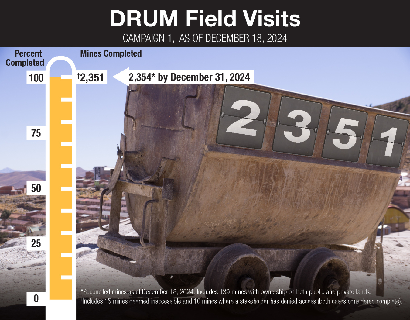 DRUM C1 Ore Cart Countdown Graphic 2351