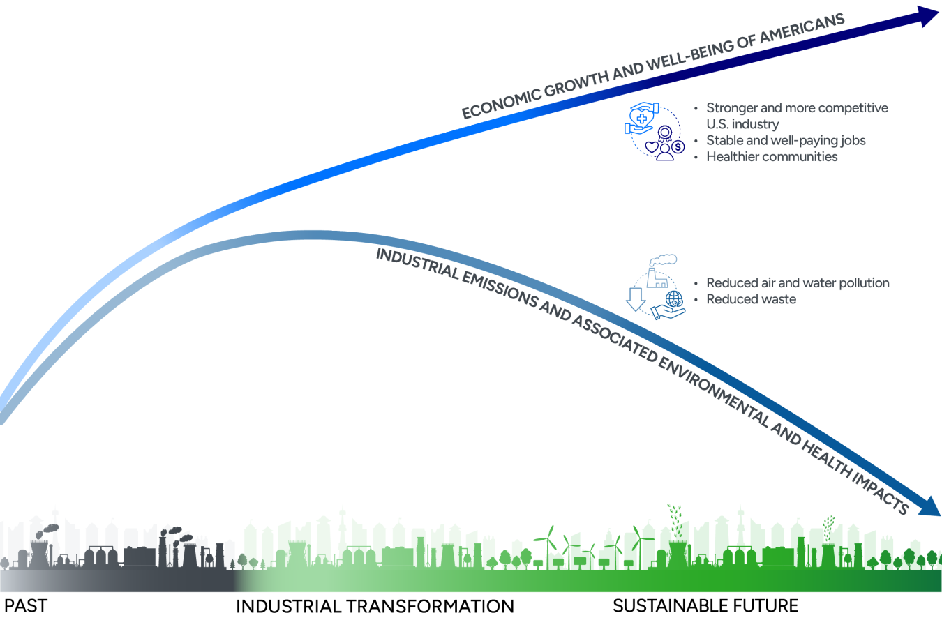 A line graph showing the increase in economic growth and well-being of Americans and the decrease in industrial emissions and associated environmental impacts from past to industrial transformation to sustainable future