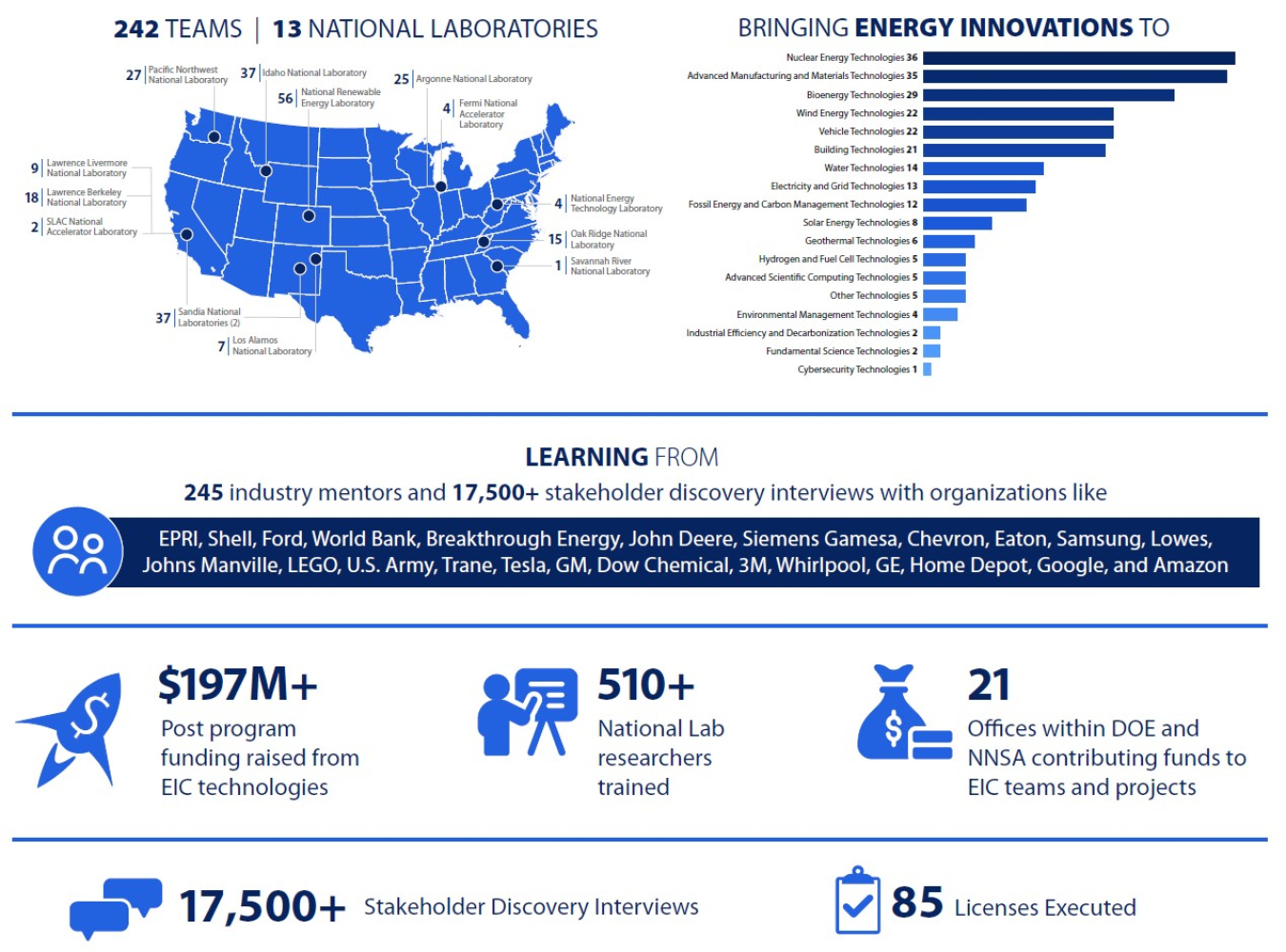 A graphic depicting the impact of 19 cohorts of Energy I-Corps