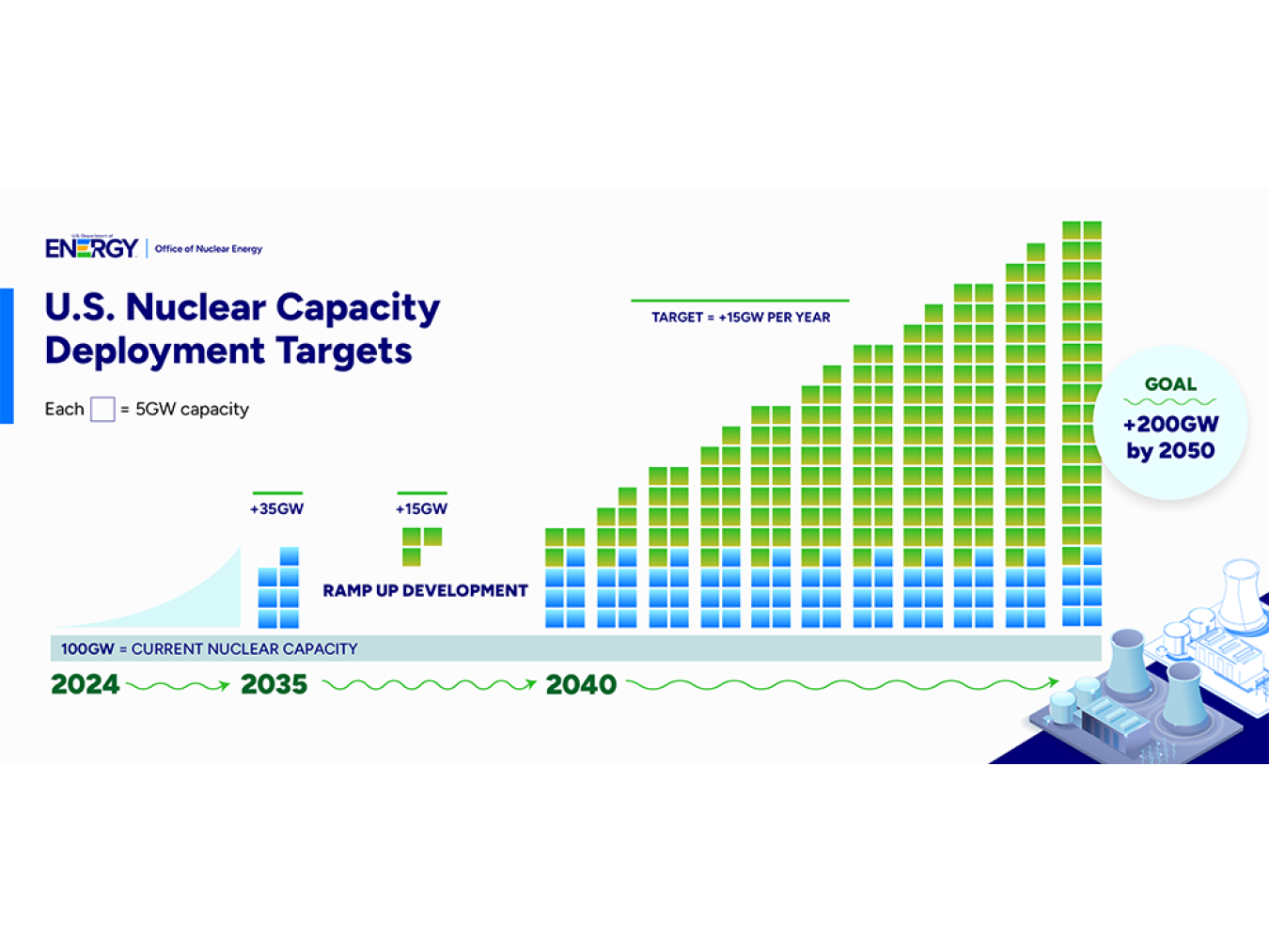 chart showing nuclear deployment capacity targets.