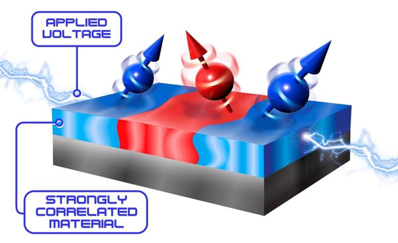 Applying a voltage to lanthanum strontium manganite (LSMO) can cause it to separate into distinct regions with dramatically different magnetic properties, as illustrated by the red and blue colors in the above figure.