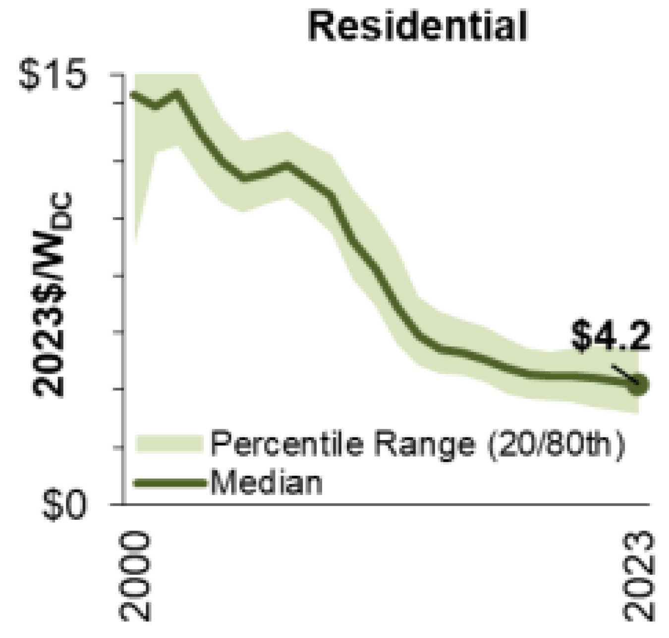 Graph showing 2023 National Residential Installed Prices