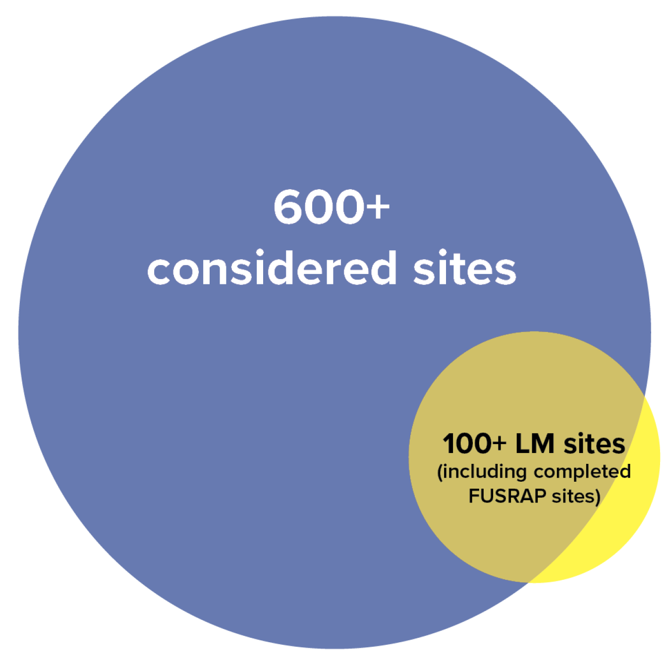 CSD Ven Diagram 2024