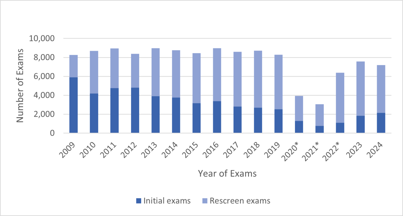 Graph of Conventional Medical Screening Exams Conducted from 2009-2024