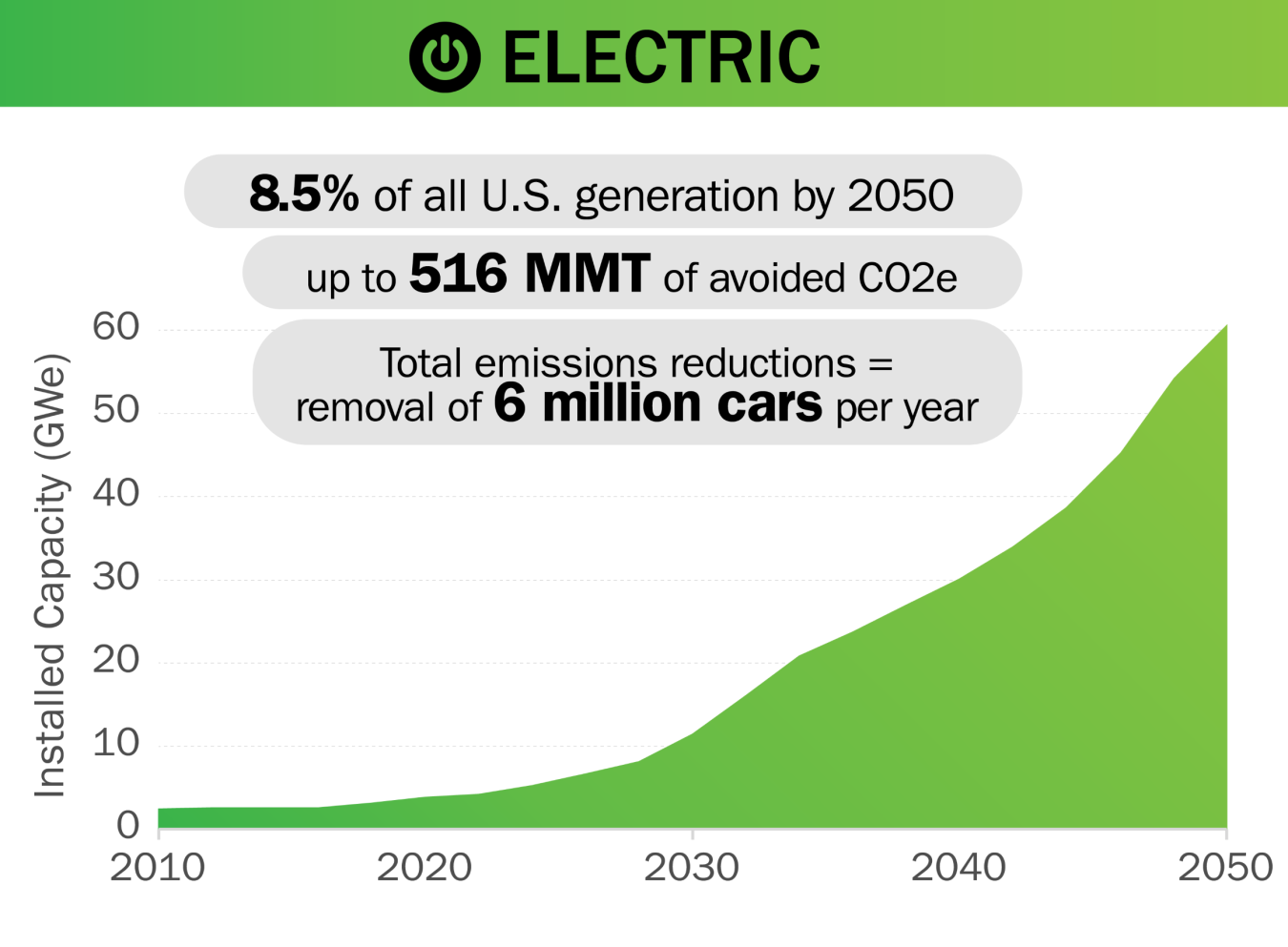  A line graph on geothermal electric, with installed capacity in GWe and the decades of 2010 through 2050.