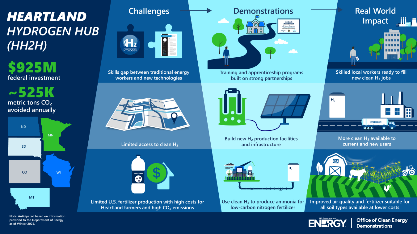 Heartland Hydrogen Hub infographic