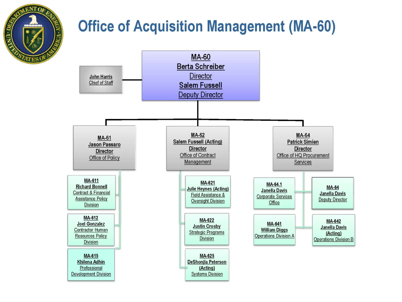 Office of Acquisition Management (OAM) Organizational Chart