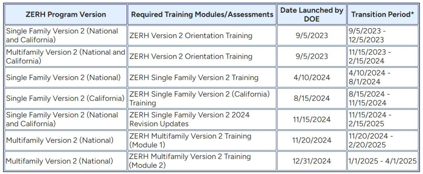 Rater Training Requirements