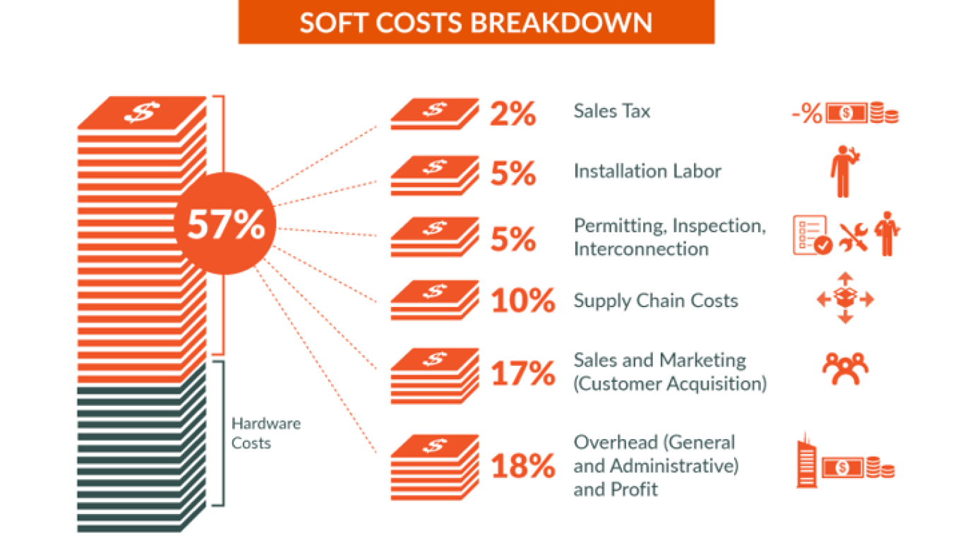 Soft costs balance of systems breakdown graphic