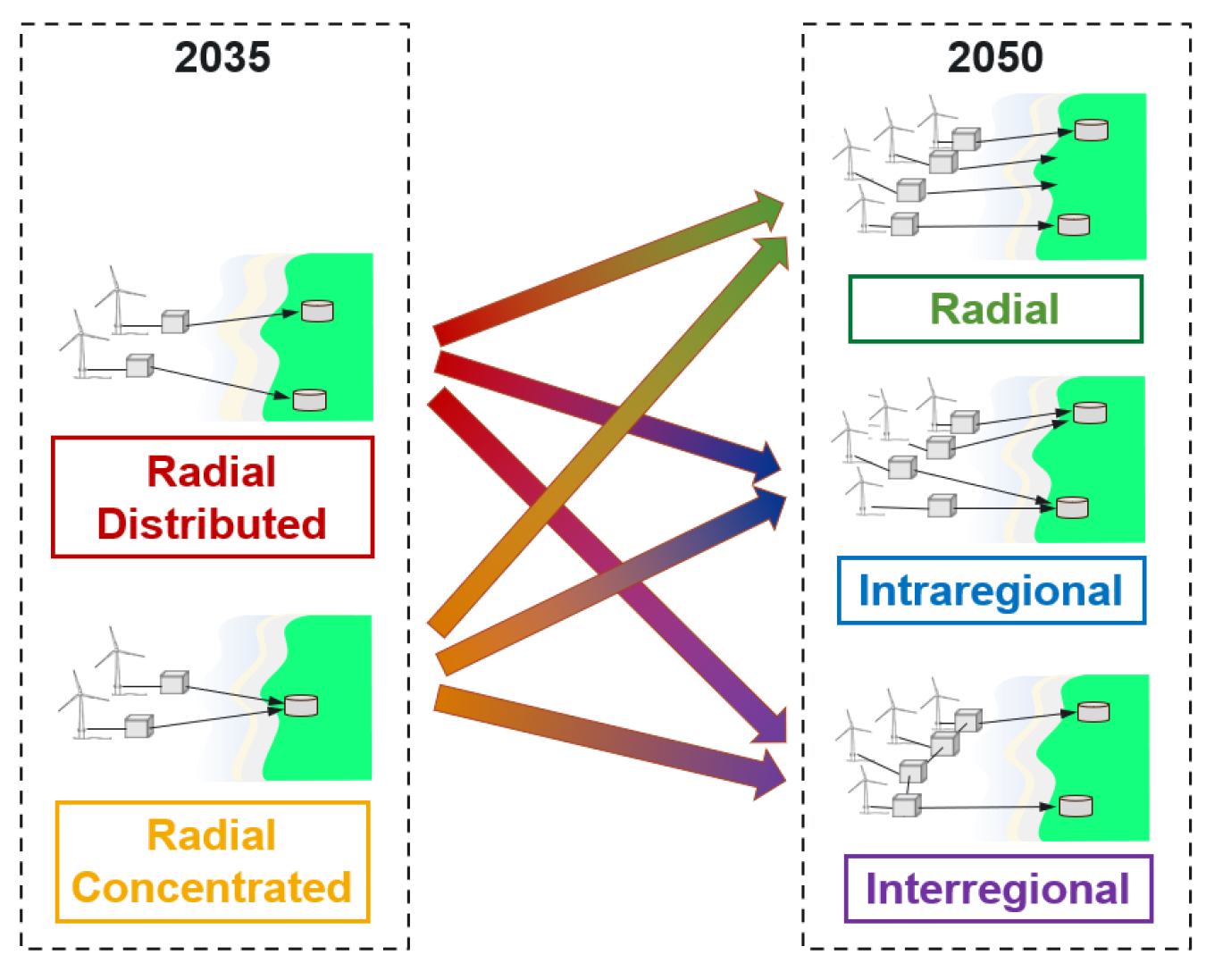 Diagram outlining possible West Coast OSW transmission options