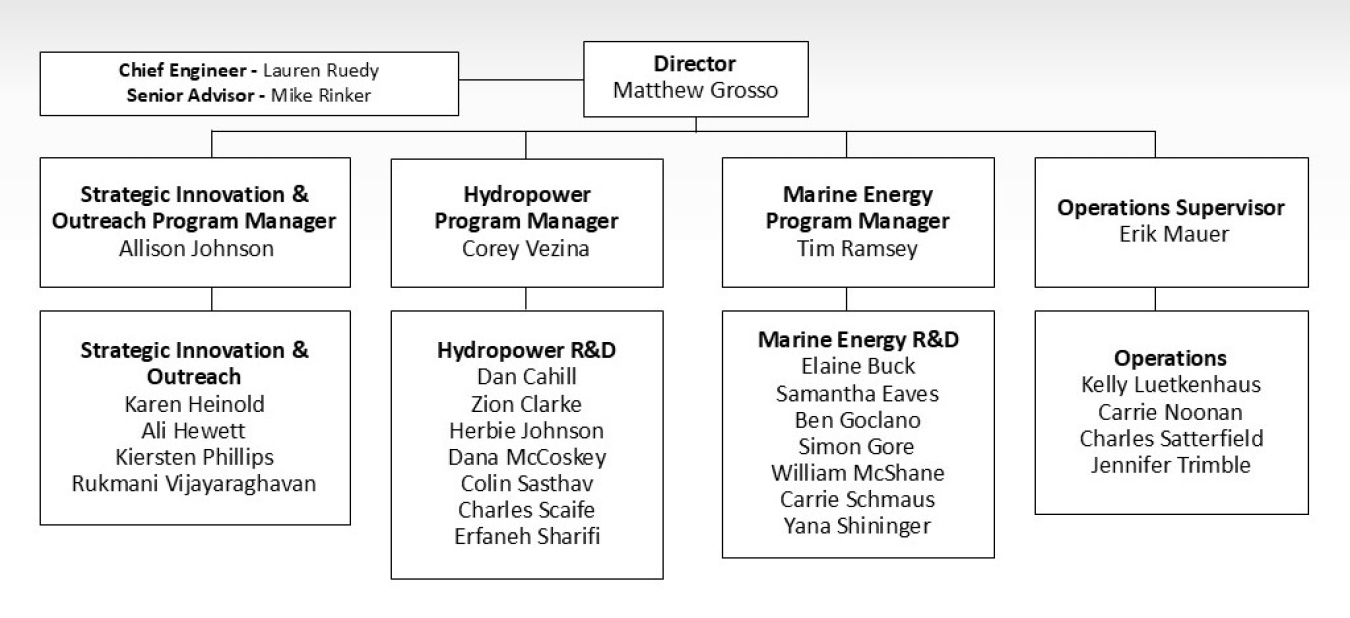 Water Power Technologies Office organization chart