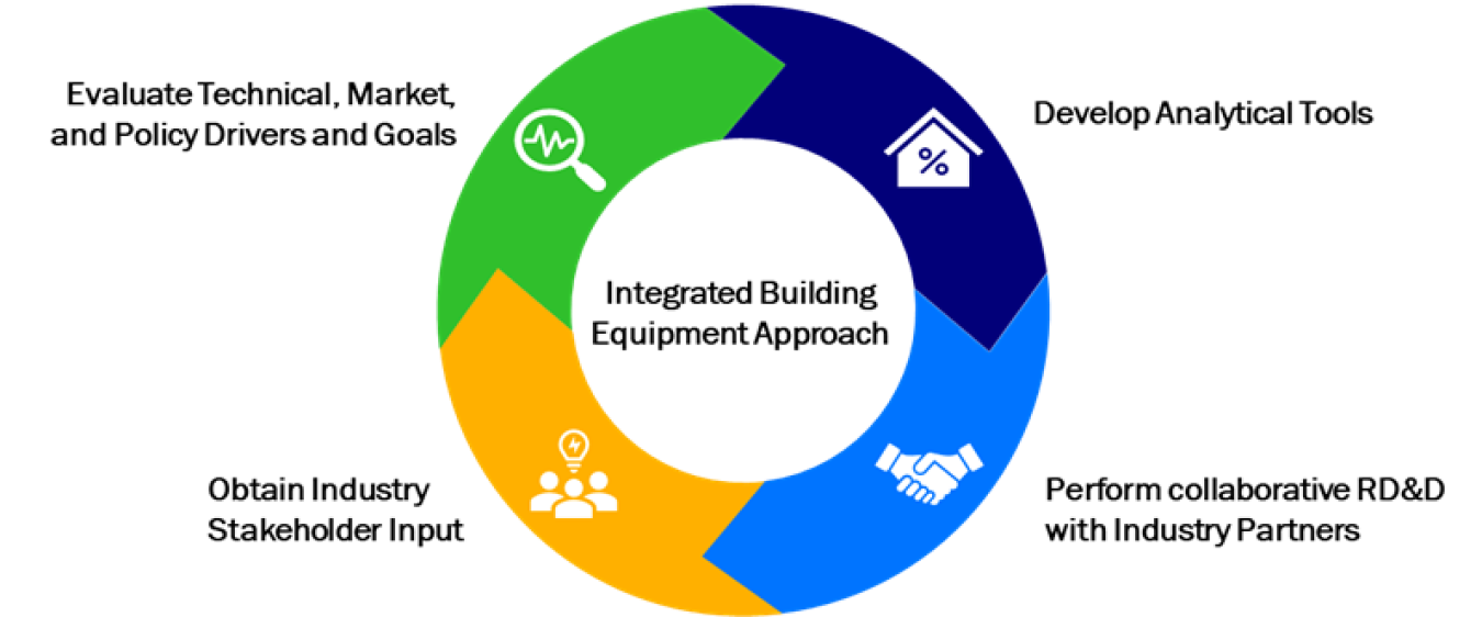 Integrated Building Equipment Approach includes 1 Develop Analytical Tools; 2 Perform Collaborative RD&D with Industry Partners; 3 Obtain Industry Stakeholder Input; 4 Evaluate Technical, Market, and Policy Drivers and Goals.