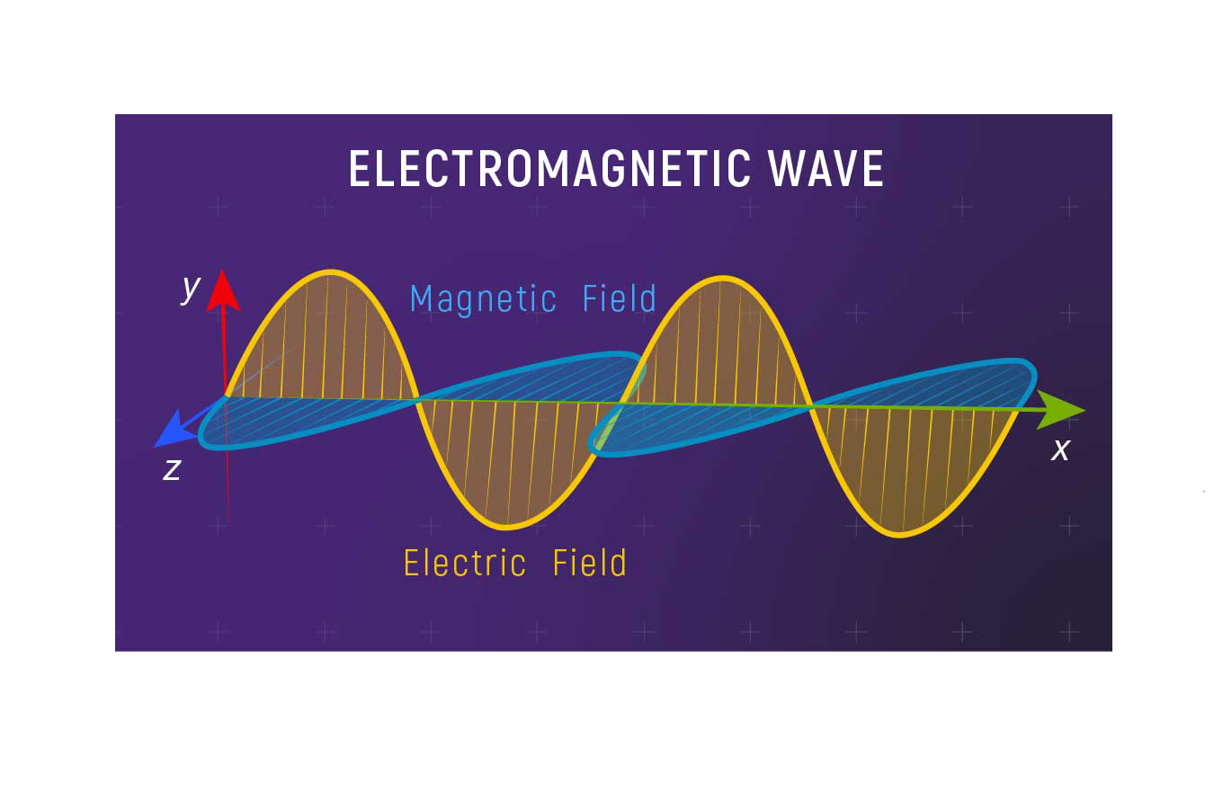 Two graphs side-by-side. On the left is a graph of a mechanical wave showing a sine curve plotted on an xy graph. On the right is a graph of an electromagnetic wave showing two identical sine curves, one plotted on the xy plane labeled “electric field” and the other plotted on the xz plane labeled “magnetic field.” Click View Description for more details.