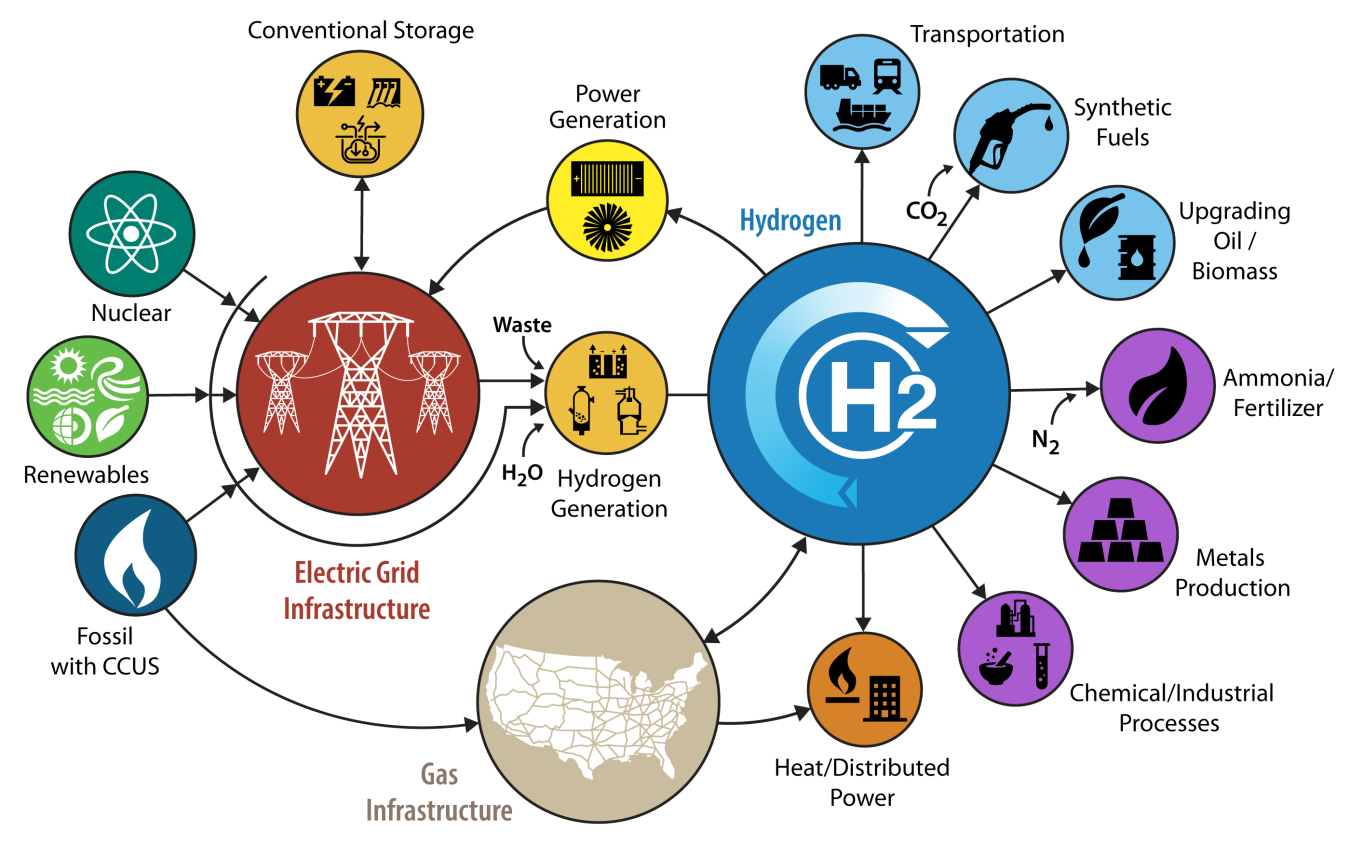 Conceptual illustration of an H2@Scale (Hydrogen at Scale) energy system