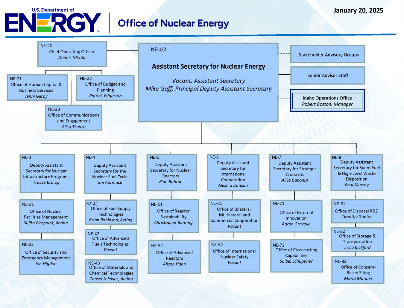 A chart showing the leadership of the U.S. Department of Energy's Office of Nuclear Energy.