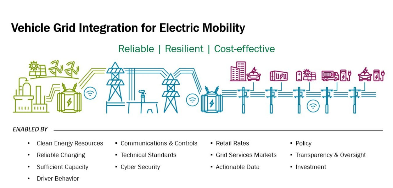 Vehicle Grid Integration graphic, showing.an illustration of an electricity generation and transmission system, with the words "Decarbonized, reliable, resilient, cost-effective" written above it. Below the illustration, a list of factors enabling vehicle grid integration are written out.