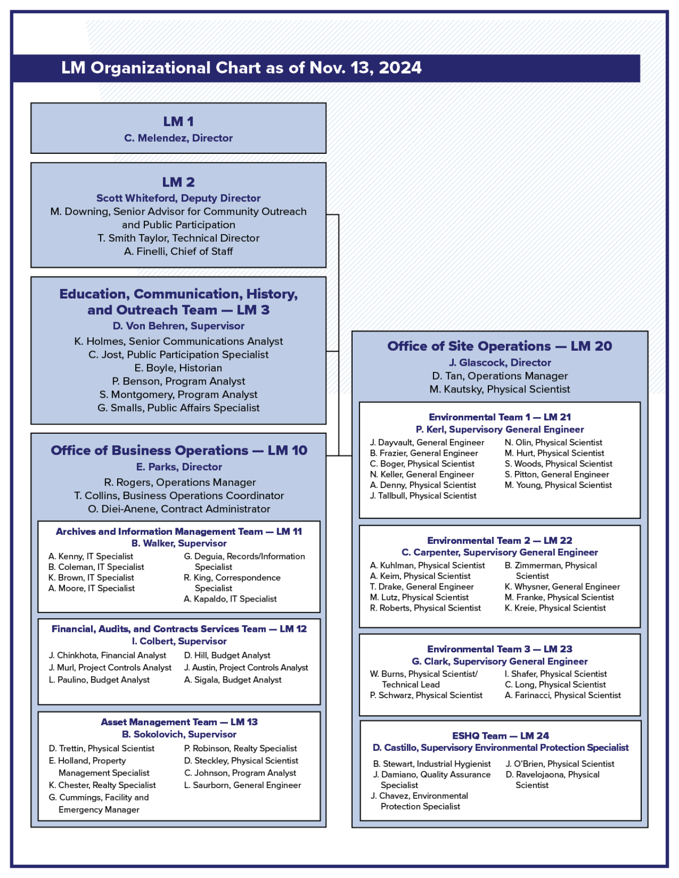 Legacy Management Organizational Chart November 2024