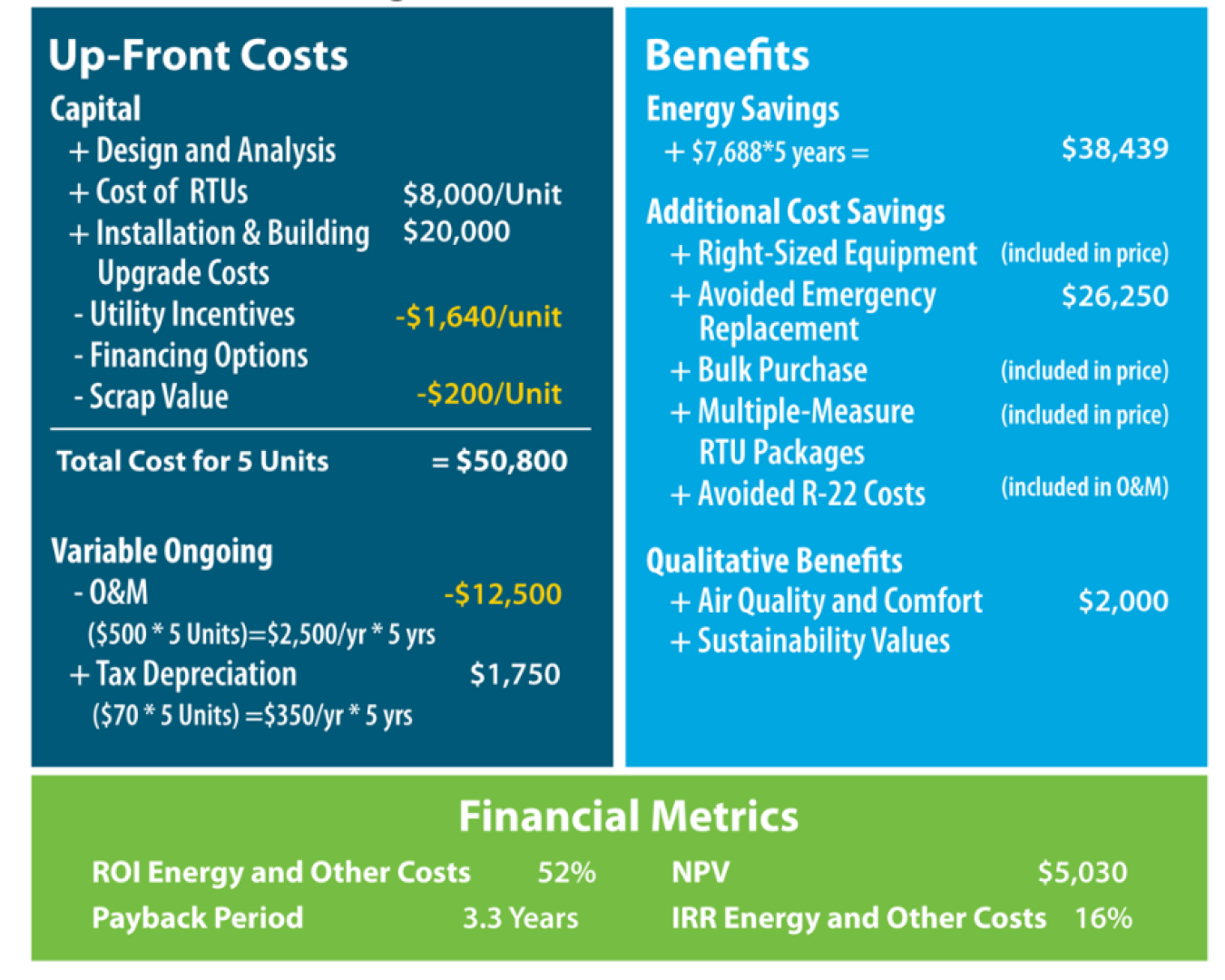 Graphic with three blocks of information: The first one lists up-front costs, the second one lists benefits, and the third block, at the bottom, lists financial metrics.