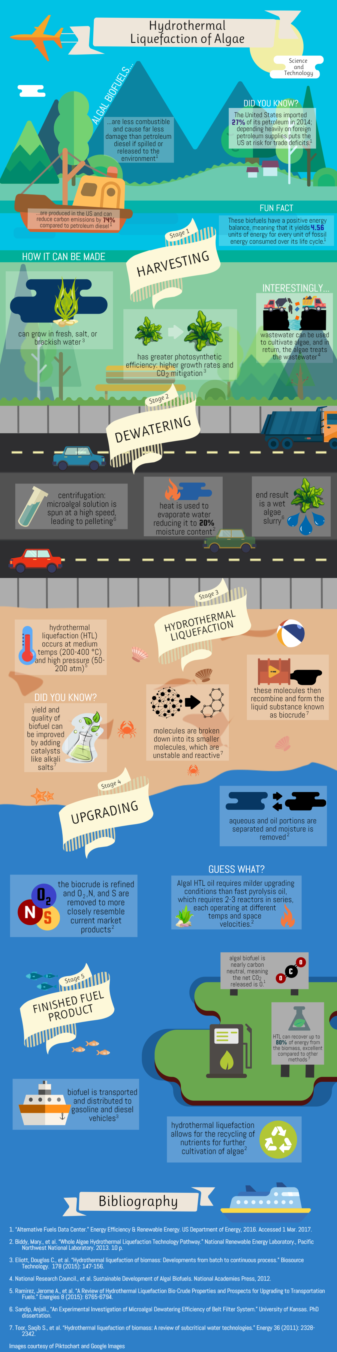 This infographic was created by students from Smithtown High School EAST in St. James, NY, as part of the U.S. Department of Energy-BioenergizeME Infographic Challenge. The BioenergizeME Infographic Challenge encourages young people to improve their found