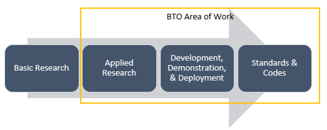 Arrow-shaped chart showing BTO's areas of work.