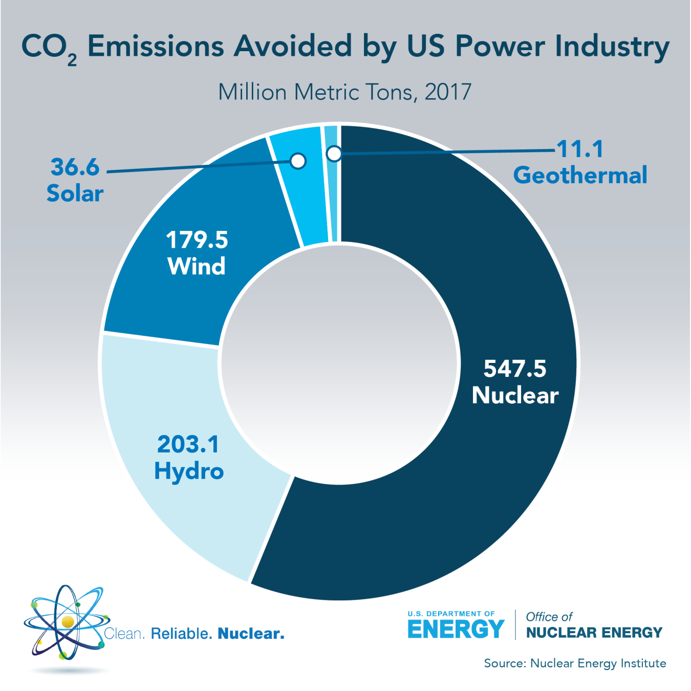 Carbon emissions avoided by the U.S. power industry.