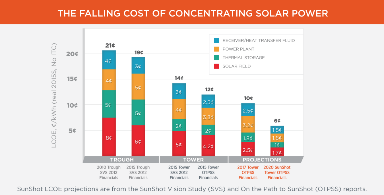 CSP-LCOE-extended-2015-hero1.png