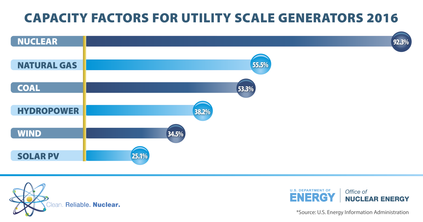 Capacity Factors for Utility Scale Energy Sources