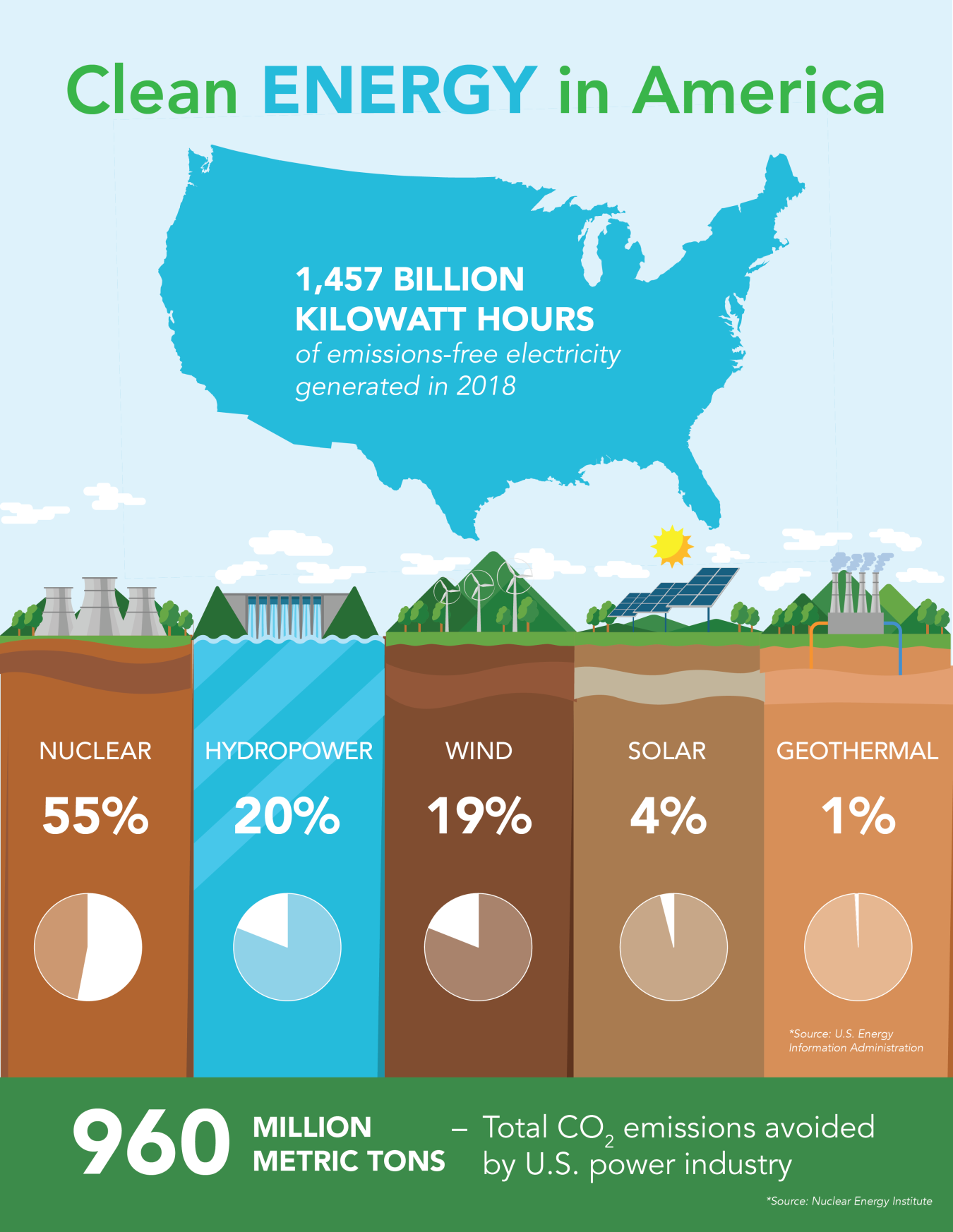 A graphic showing the break down of clean energy generation for 2018 in America.