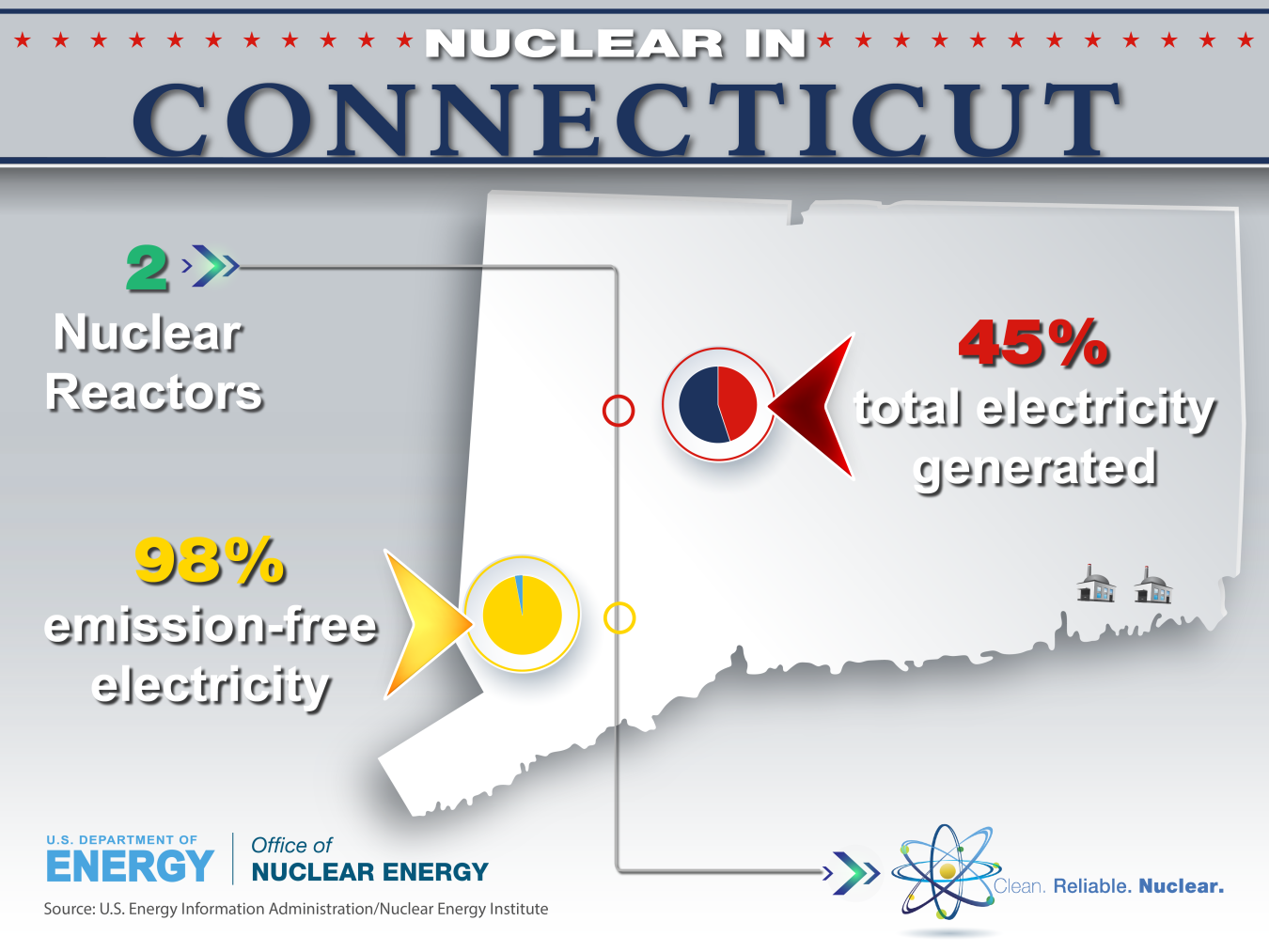 State of Connecticut with nuclear reactors located on the map.